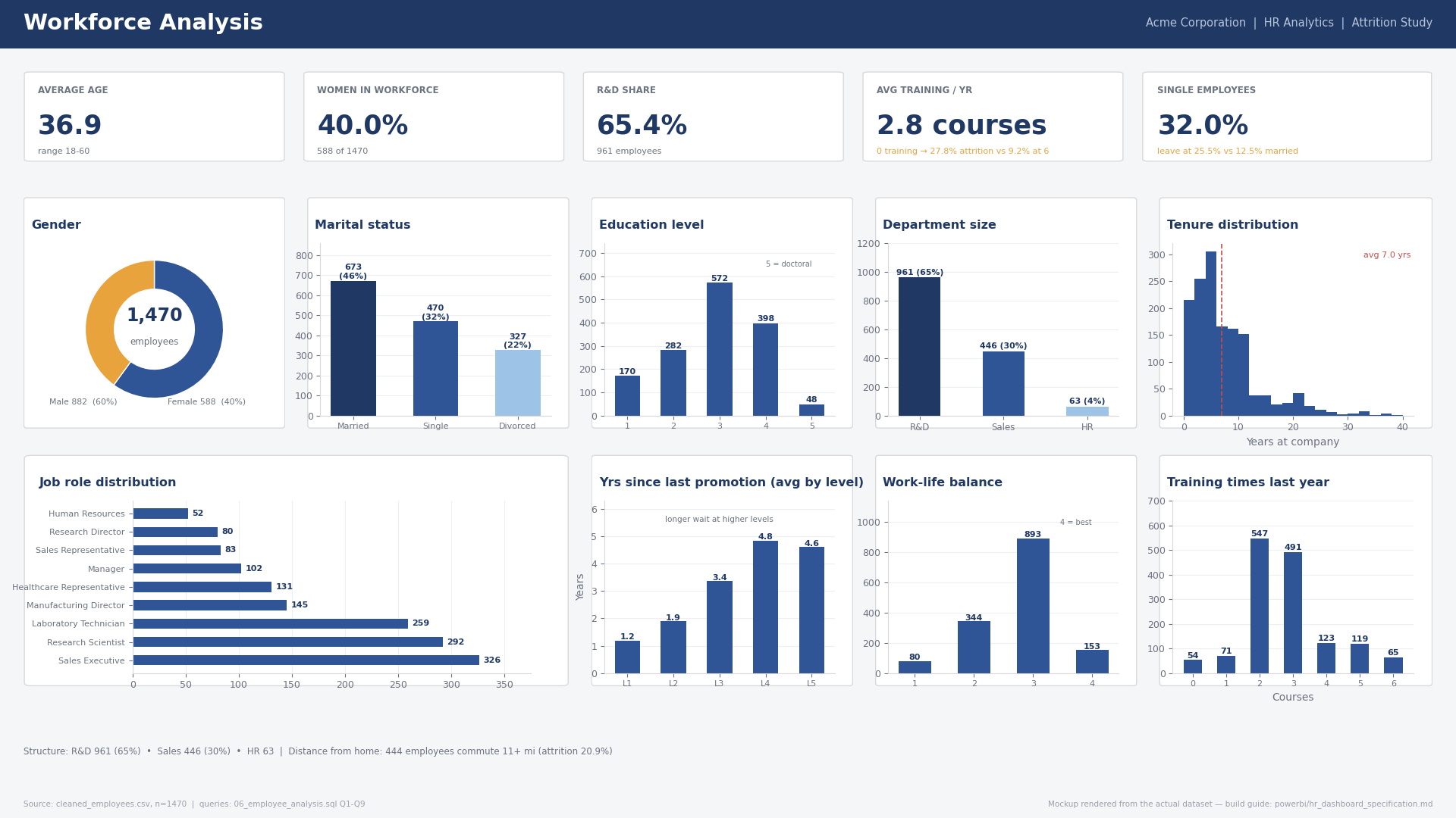HR analytics dashboard showing employee attrition, job satisfaction, and workforce KPIs