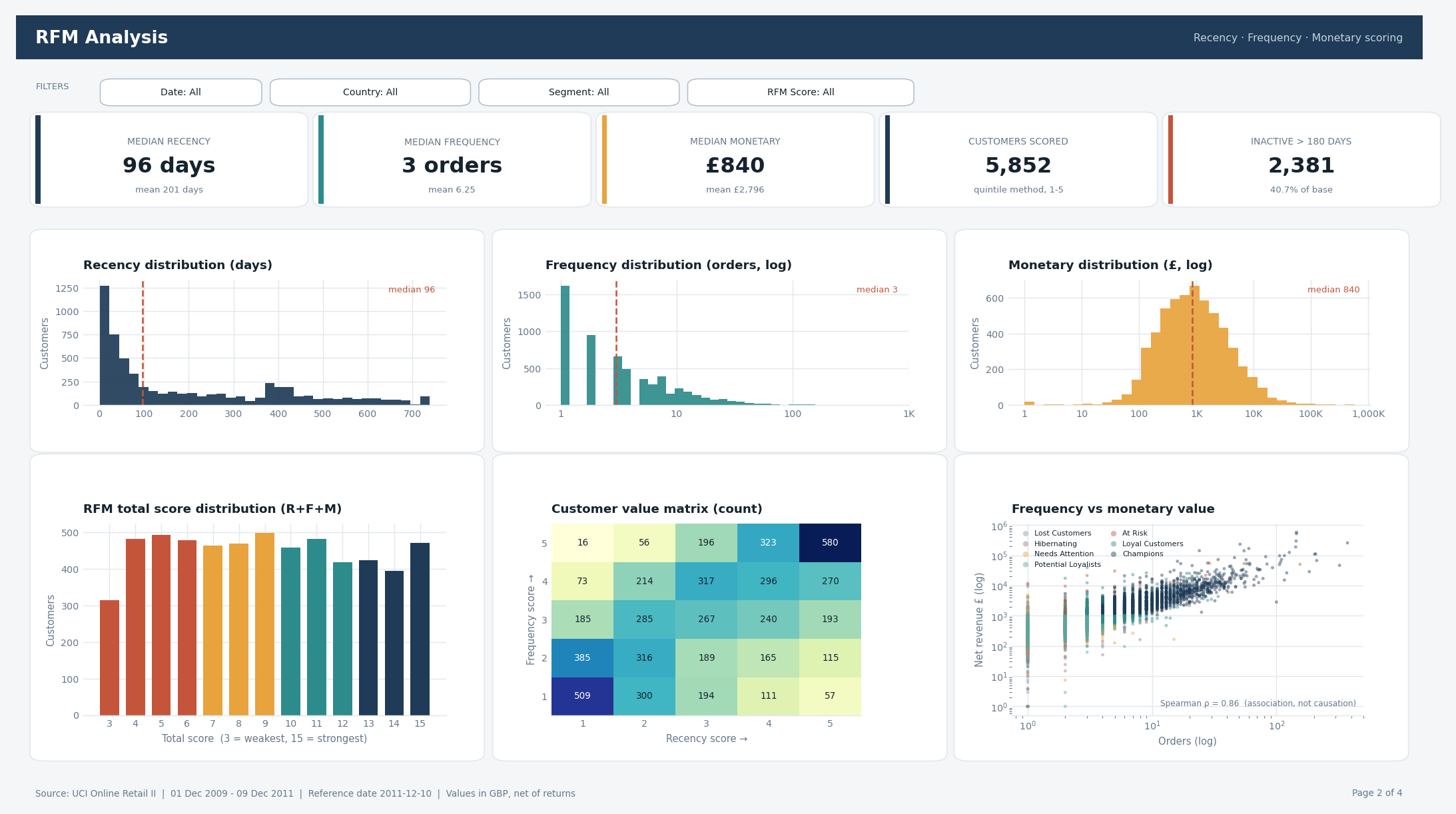Customer segmentation dashboard showing RFM segments and revenue concentration