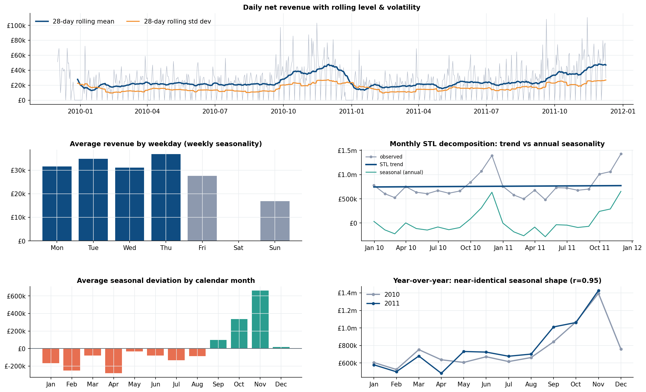 SQL analysis output showing customer cohorts, retention, and revenue concentration queries