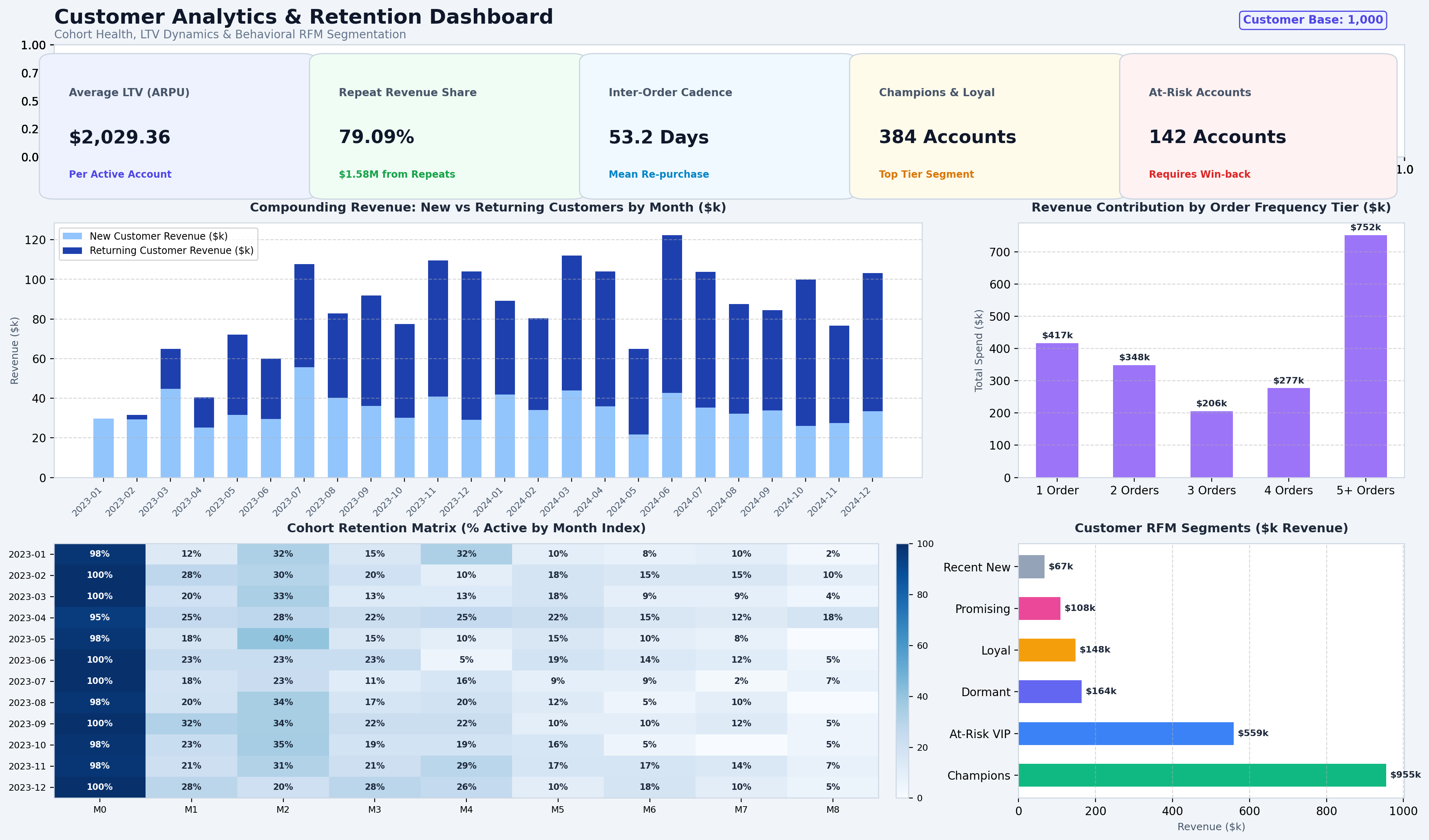 Financial performance dashboard showing revenue, cost, profit, and margin KPIs