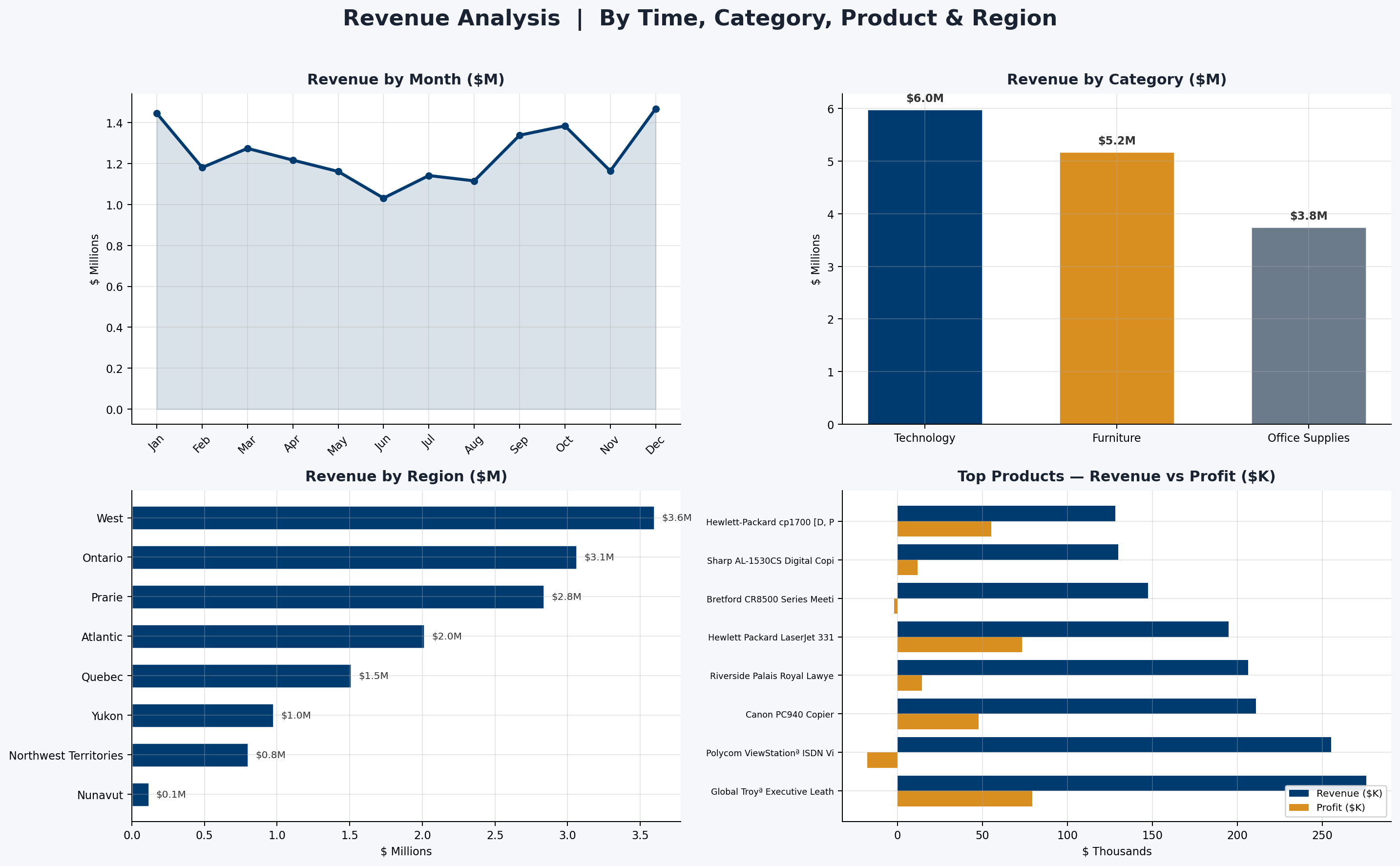 Supply chain dashboard showing inventory levels, demand, and logistics KPIs